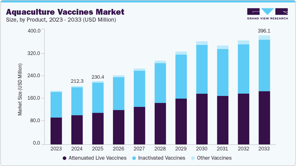 Aquaculture vaccines market size and growth forecast (2023-2033)