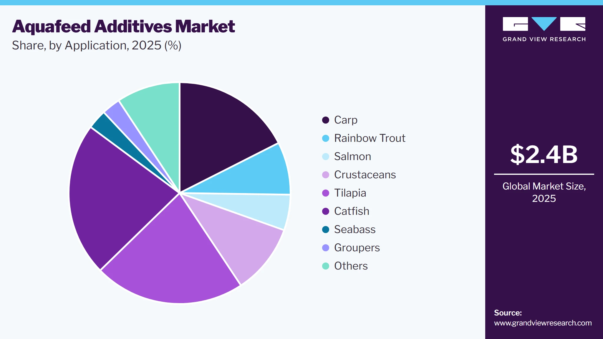 Aquafeed Additives Market Share Aquafeed Additives Market Share