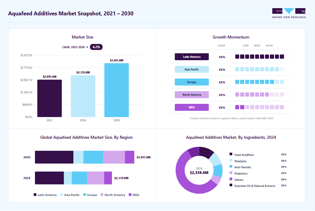 Aquafeed additives market overview: Grand View Research estimates the global market size at USD 2,339.00 million in 2024, projected to grow from USD 2,459.60 million in 2025 to USD 3,017.65 million by 2030 at a 4.2% CAGR, with regional growth momentum.