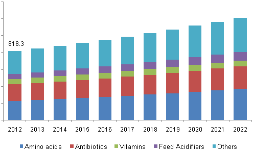 aquafeed-and-aquaculture-additive-market