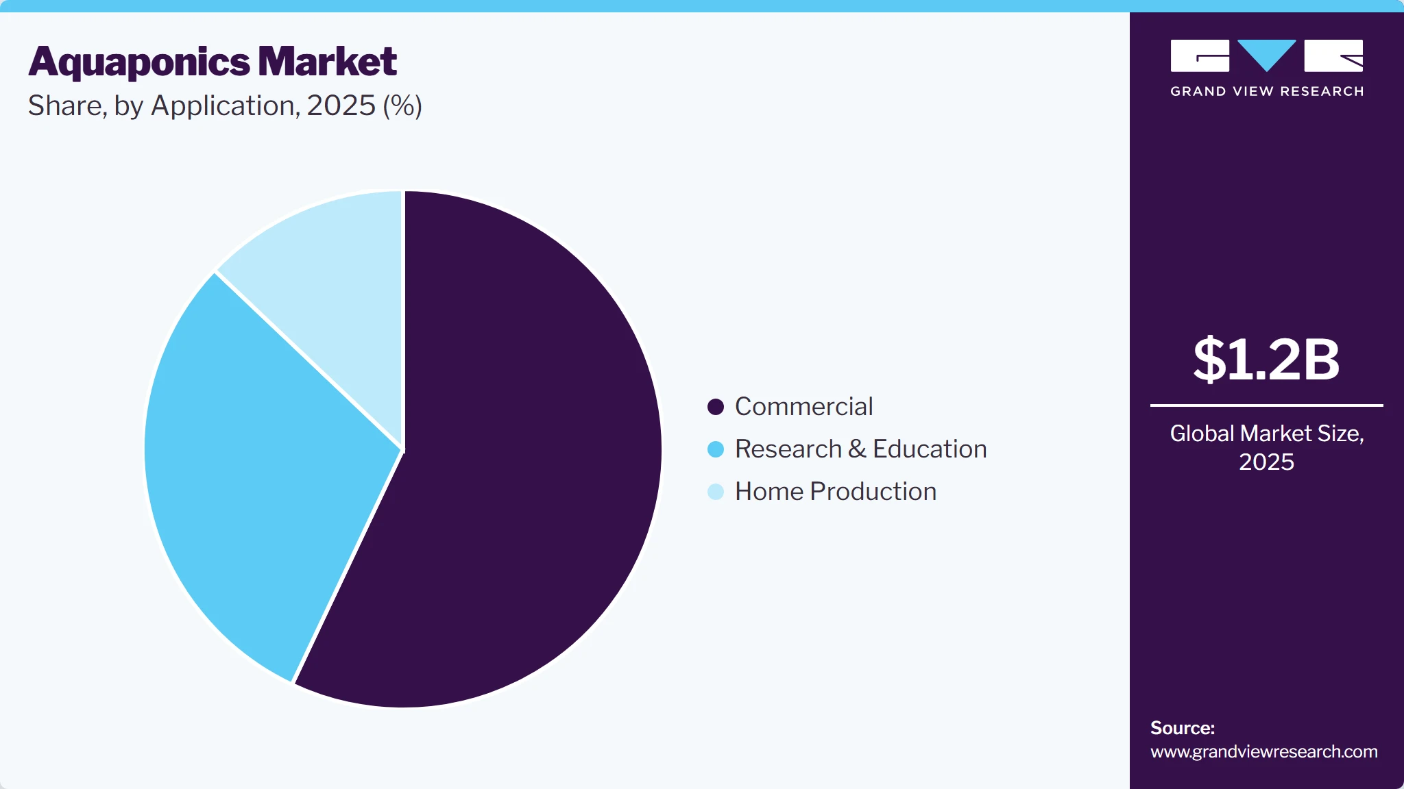 Aquaponics Market Share