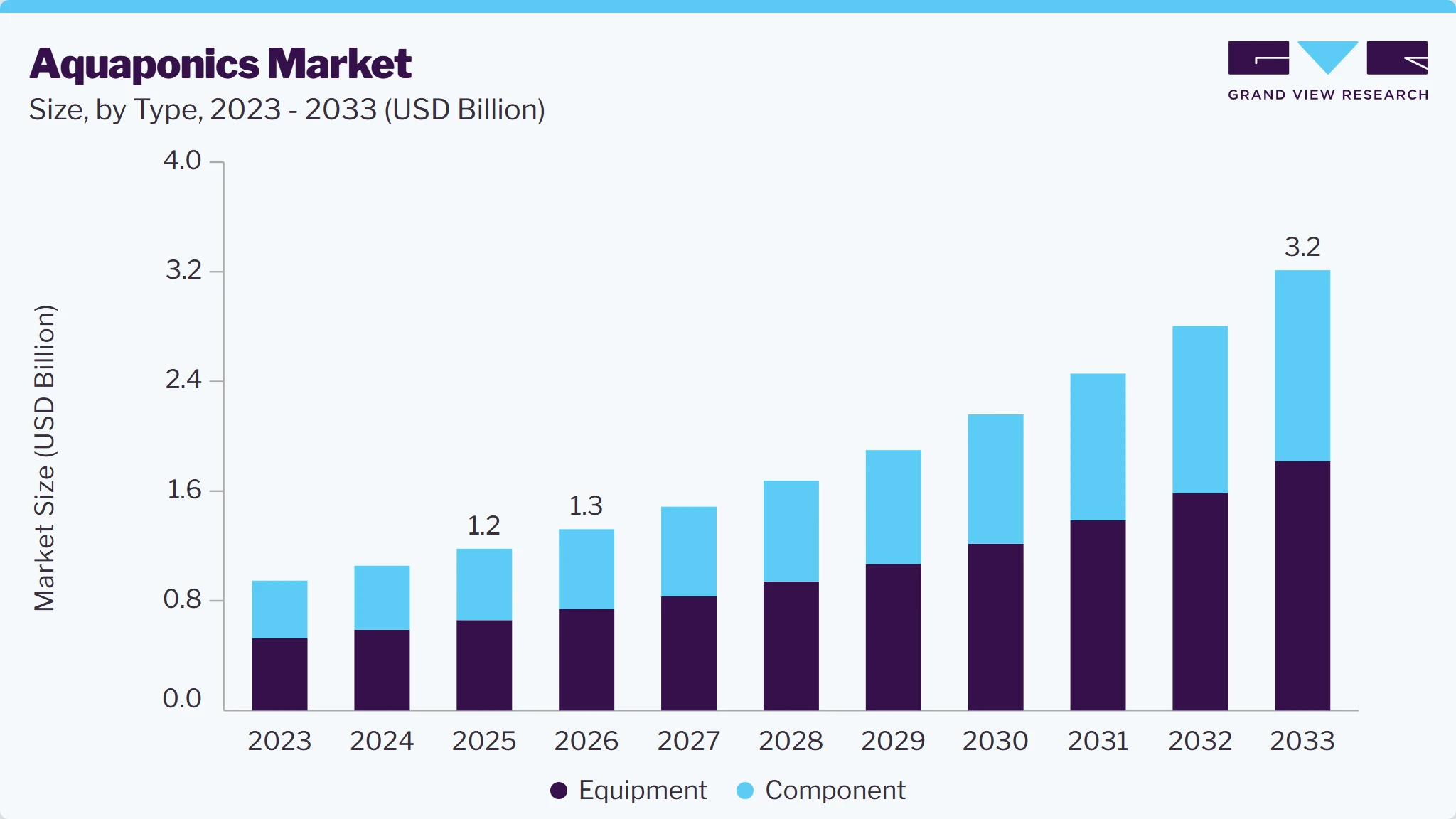 Aquaponics market size and growth forecast (2023-2033)