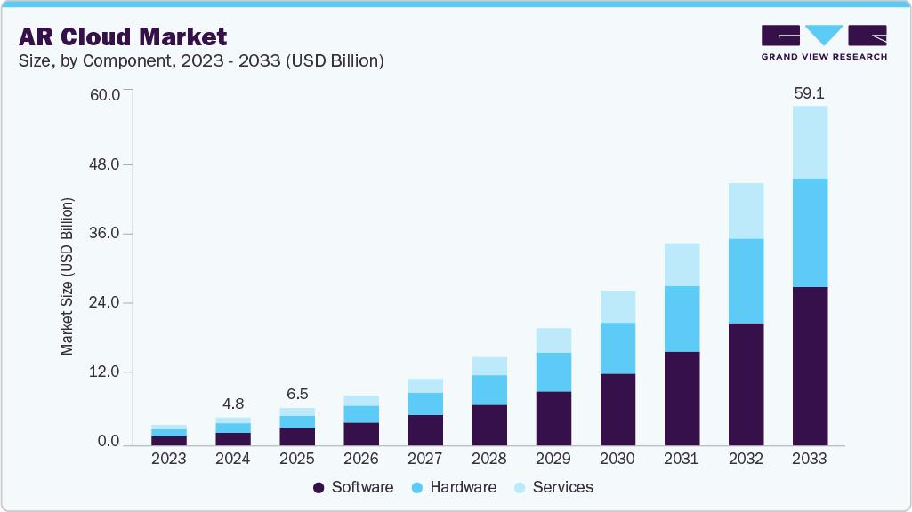 AR cloud market size and growth forecast (2023-2033)