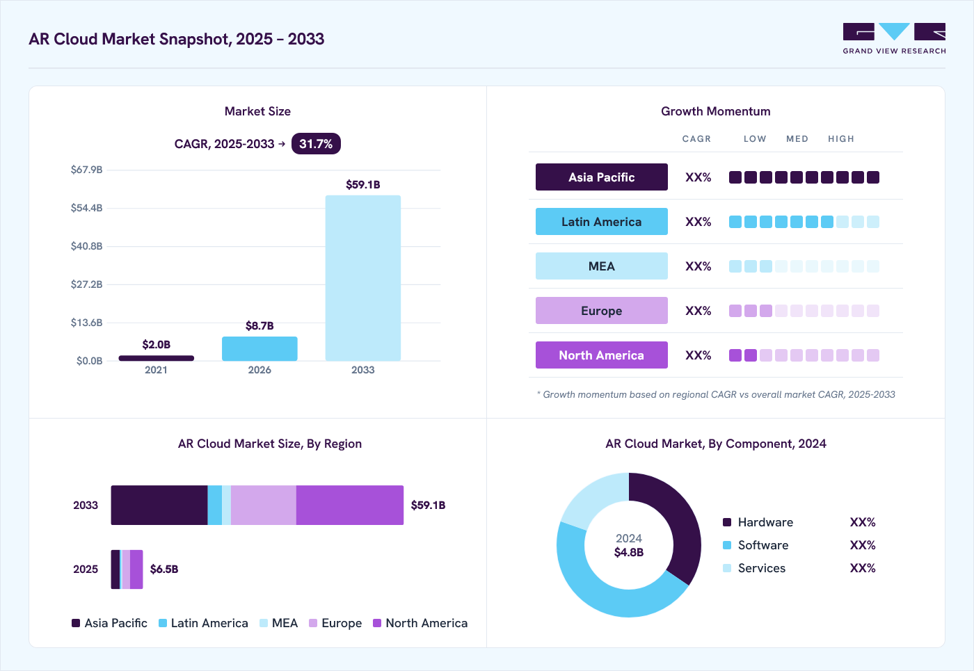 AR cloud market overview: Grand View Research estimates the global market size at USD 4.8 billion in 2024, projected to grow from USD 8.7 billion in 2026 to USD 59.1 billion by 2030 at a 31.7% CAGR, with regional growth momentum.