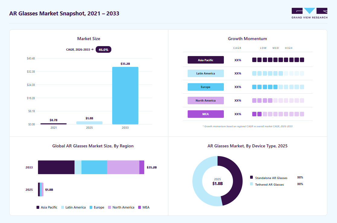 AR glasses market overview highlighting global market size in 2025 (USD 1.84 Billion), revenue forecast for 2033 (USD 35.15 Billion), growth trends (CAGR 46.0% from 2026 to 2033), and regional growth momentum