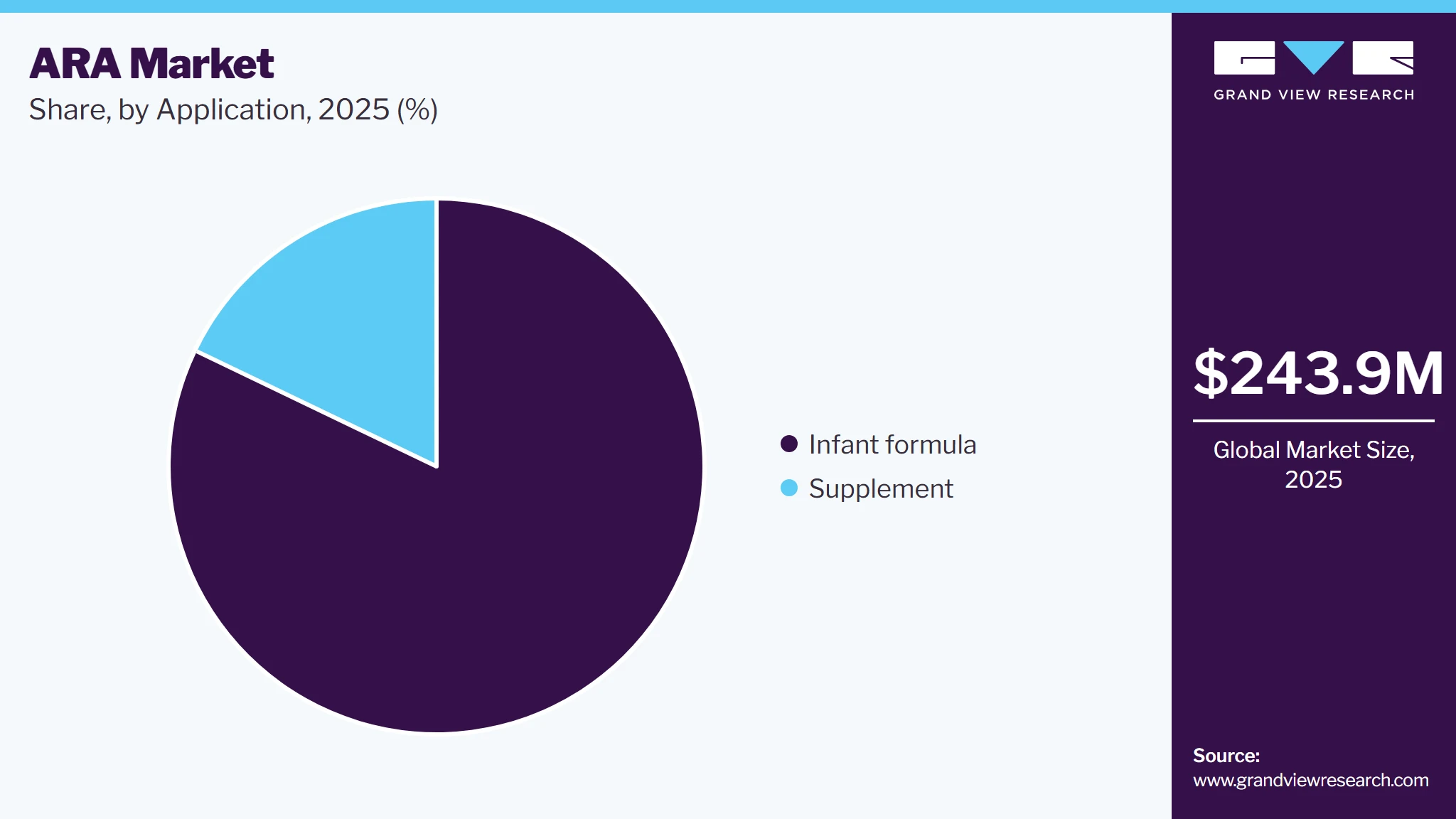 Arachidonic Acid Market Share