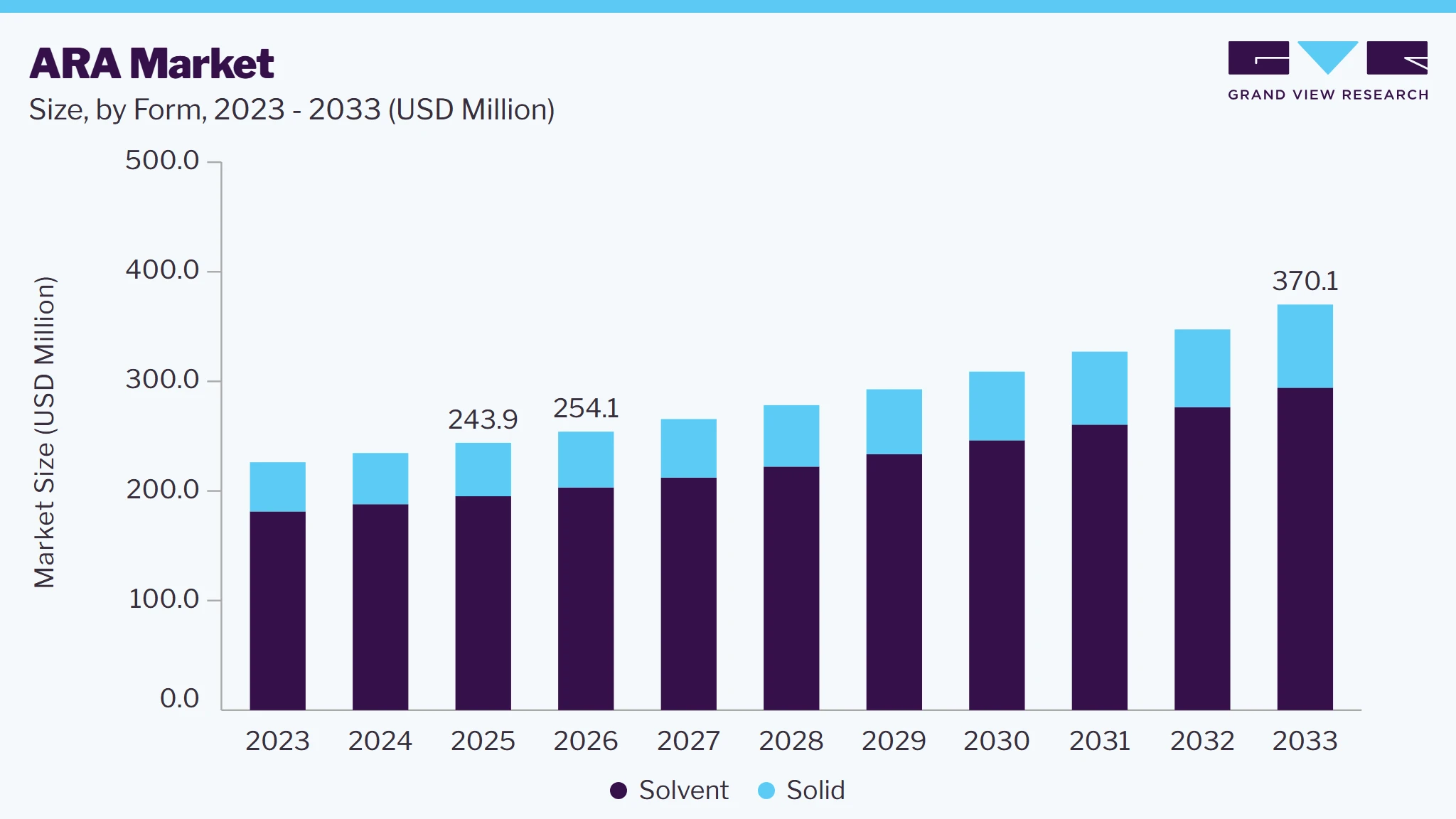 Arachidonic acid market size and growth forecast (2023-2033)