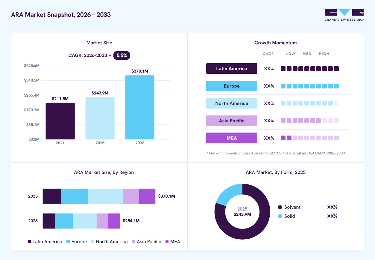 Arachidonic acid market overview: Grand View Research estimates the global market size at USD 243.9 million in 2025, projected to grow from USD 254.1 million in 2026 to USD 370.1 million by 2033 at a 5.5% CAGR, with regional growth momentum.