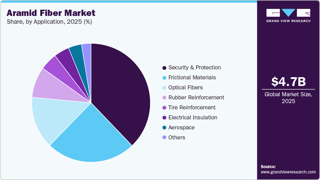 Aramid Fiber Market Share
