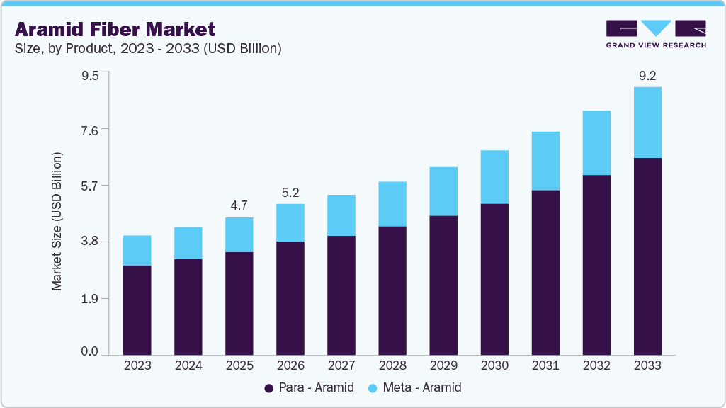Aramid fiber market size and growth forecast (2023-2033)