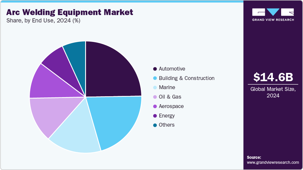 Arc Welding Equipment Market Share