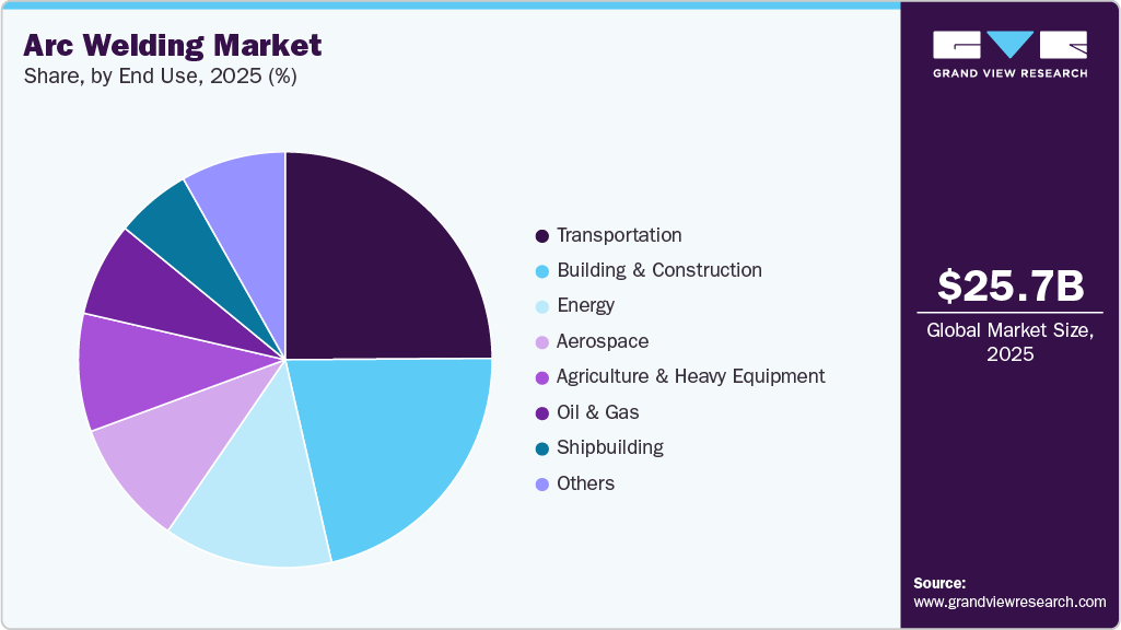 Arc Welding Market Share Arc Welding Market Share