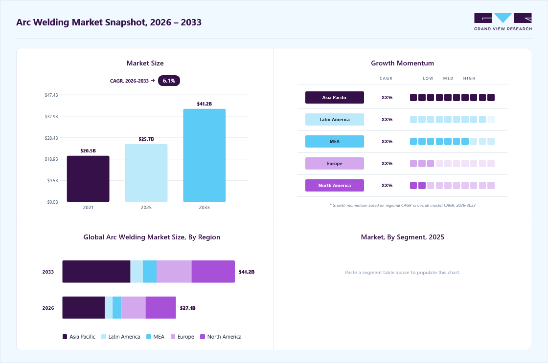 Arc welding market overview: Grand View Research estimates the global market size at USD 25.7 billion in 2025, projected to grow from USD 27.1 billion in 2026 to USD 41.2 billion by 2033 at a 6.1% CAGR, with regional growth momentum.