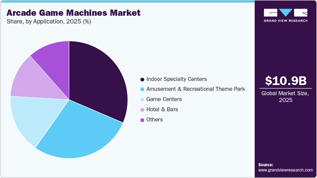 Arcade Game Machines Market Share Arcade Game Machines Market Share