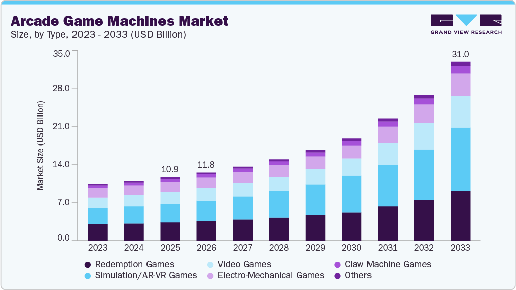 Arcade game machines market size and growth forecast (2023-2033) Arcade game machines market size and growth forecast (2023-2033)