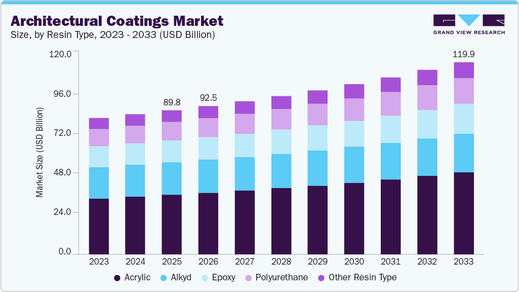 Architectural coatings market size and growth forecast (2023-2033)