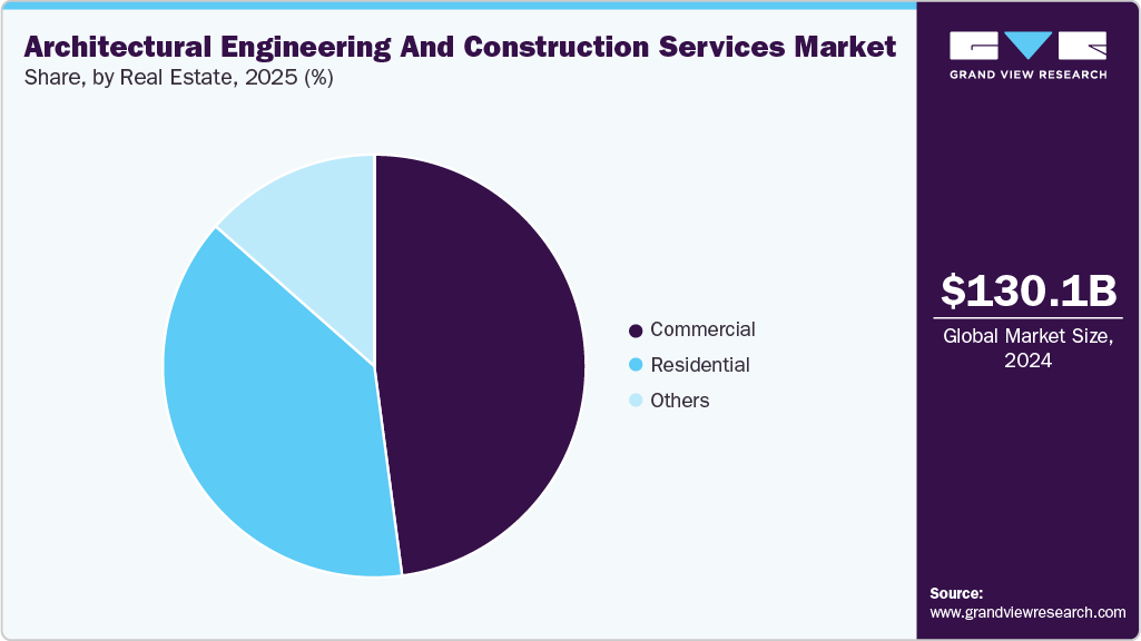 Architectural, Engineering, And Construction Services Market Share