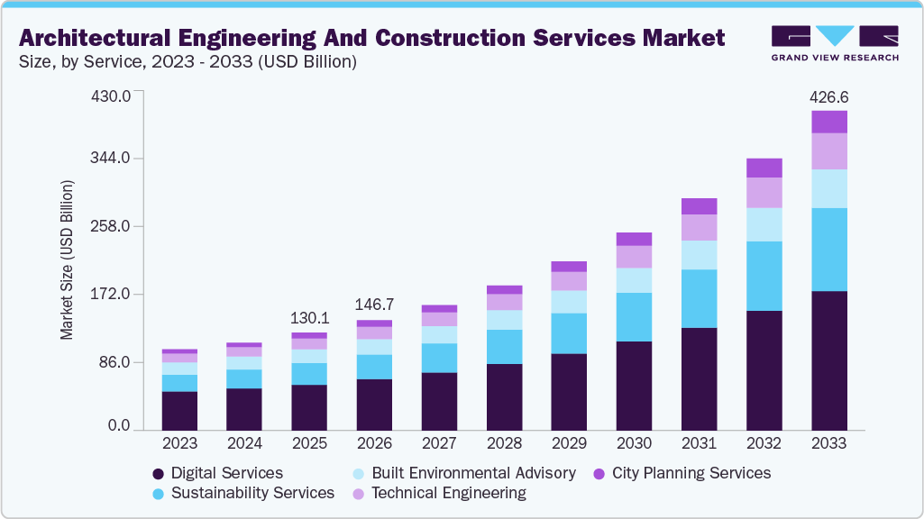 Architectural, engineering, and construction services market size and growth forecast (2023-2033)