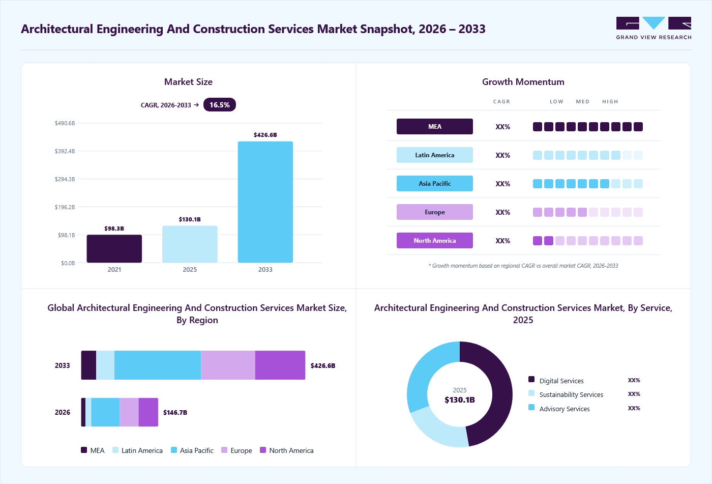Architectural engineering and construction services market overview: Grand View Research estimates the global market size at USD 130.1 billion in 2025, projected to grow from USD 146.7 billion in 2026 to USD 426.6 billion by 2033 at a 16.5% CAGR, with regional growth momentum.