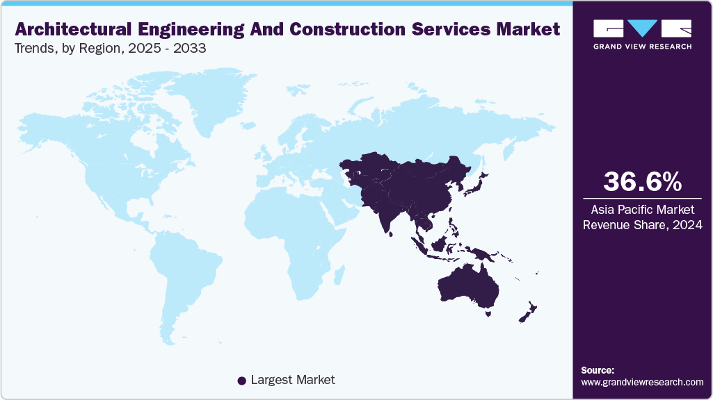 Architectural, Engineering, And Construction Services Market Trends, by Region, 2026 - 2033