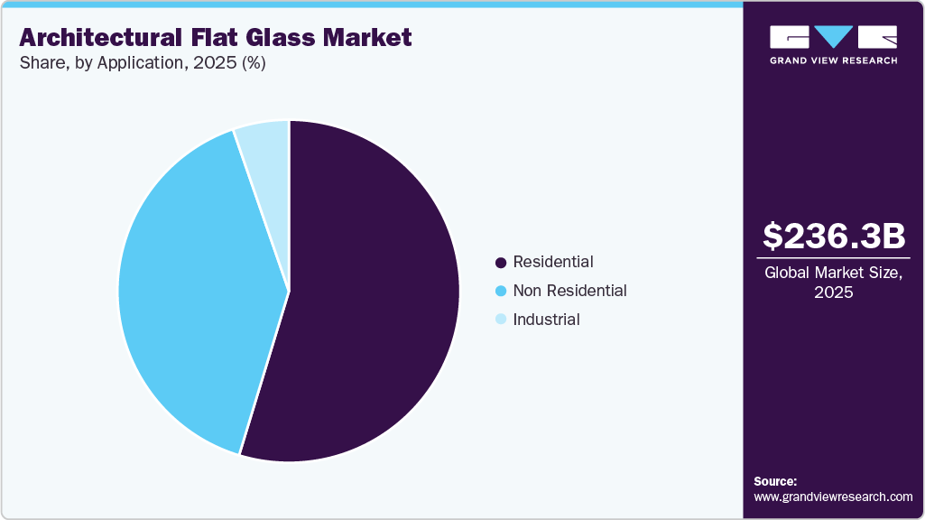 Architectural Flat Glass Market Share