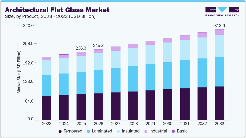 Architectural flat glass market size and growth forecast (2023-2033)