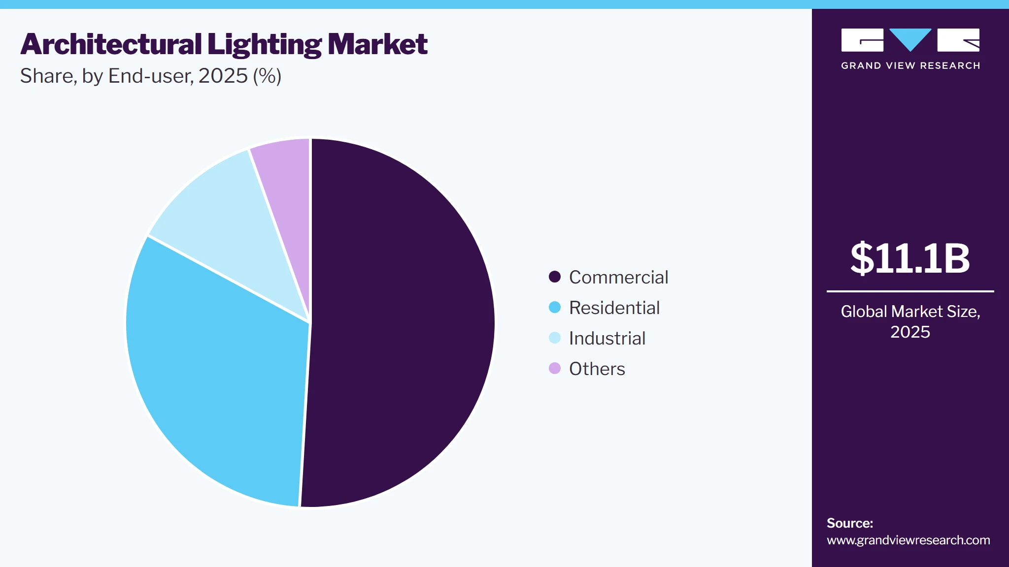 Architectural Lighting Market Share Architectural Lighting Market Share