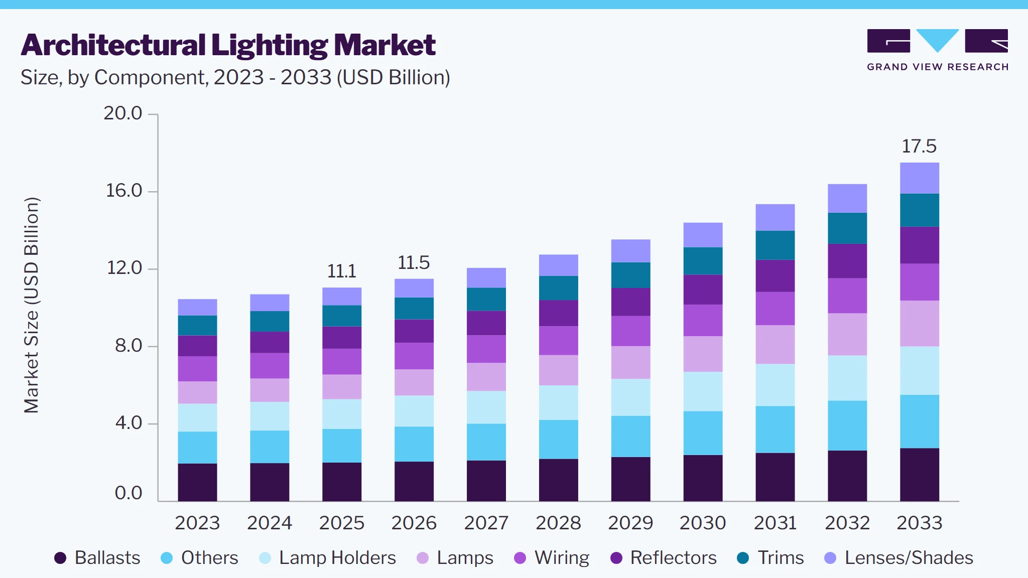 Architectural lighting market size and growth forecast (2023-2033) Architectural lighting market size and growth forecast (2023-2033)