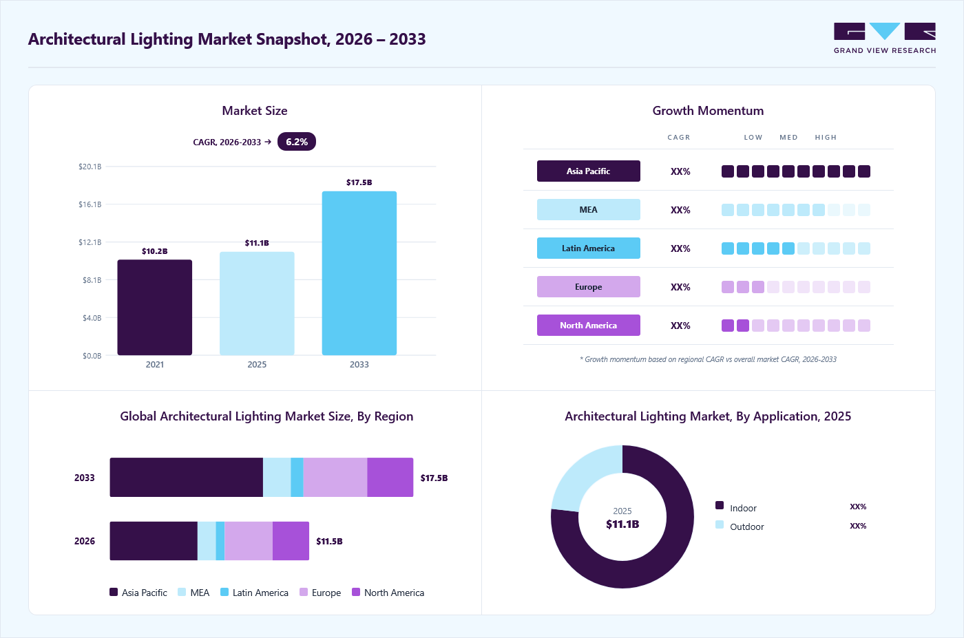 Architectural lighting market overview: Grand View Research estimates the global market size at USD 11.1 billion in 2025, projected to grow from USD 11.5 billion in 2026 to USD 17.5 billion by 2033 at a 6.2% CAGR, with regional growth momentum.