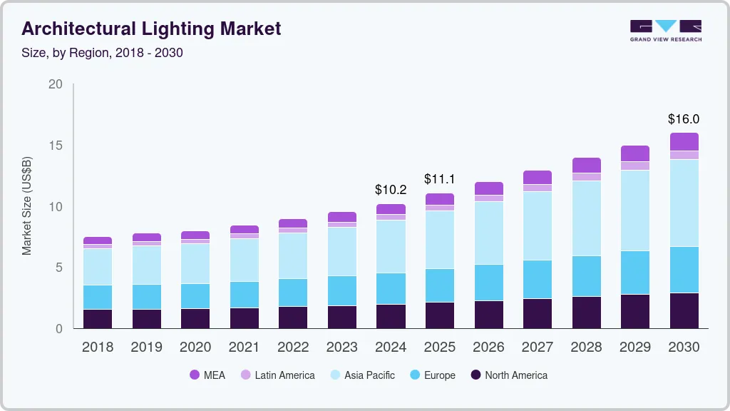 Architectural lighting market size by region, and growth forecast (2025-2030)