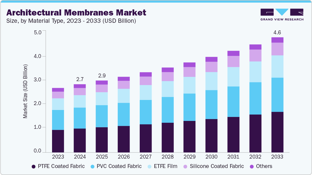 Architectural membranes market size and growth forecast (2023-2033)