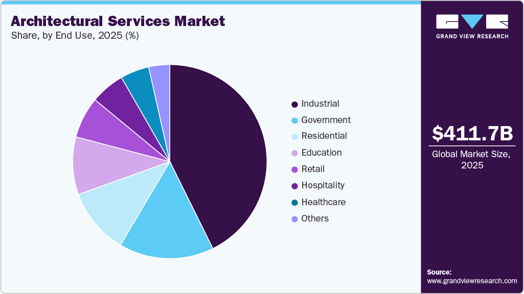 Architectural Services Market Share Architectural Services Market Share
