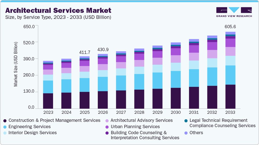 Architectural services market size and growth forecast (2023-2033) Architectural services market size and growth forecast (2023-2033)