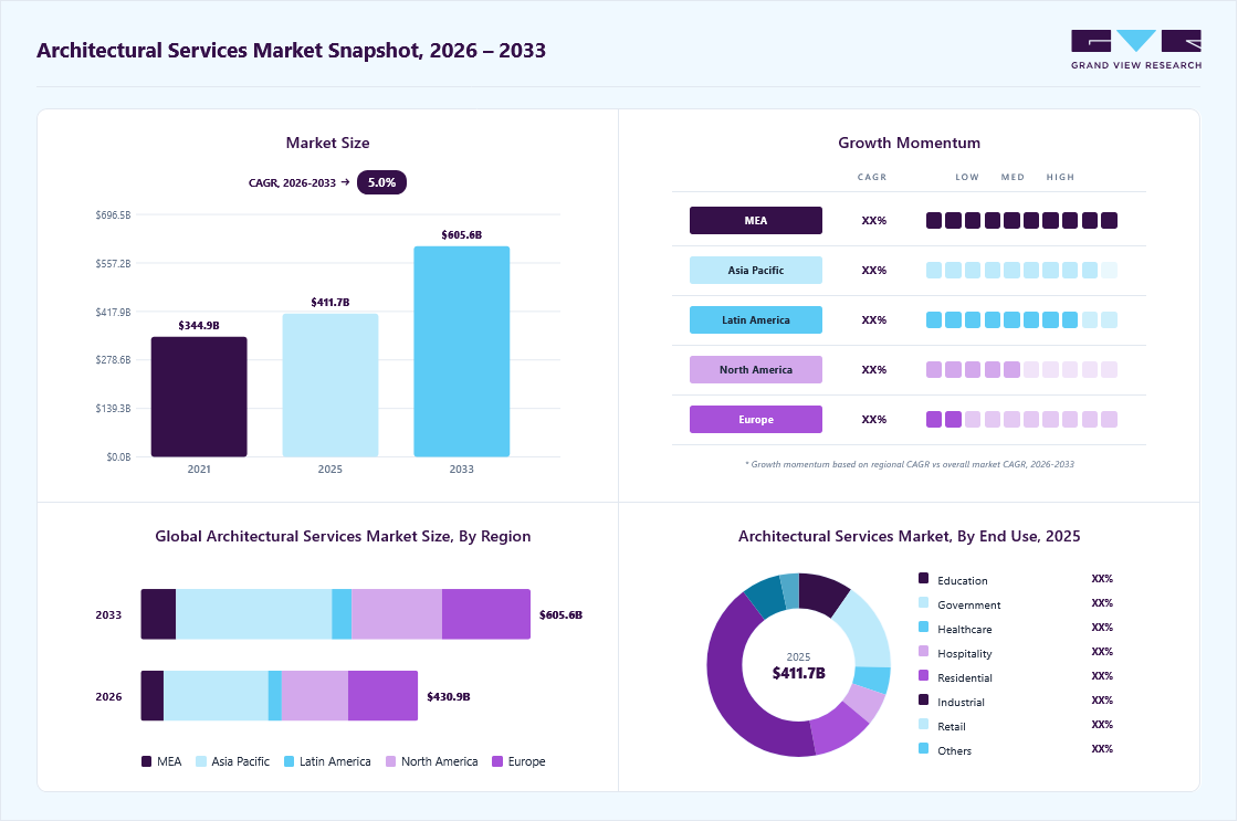 Architectural services market overview: Grand View Research estimates the global market size at USD 411.67 billion in 2025, projected to grow from USD 430.91 billion in 2026 to USD 605.62 billion by 2033 at a 5.0% CAGR, with regional growth momentum.