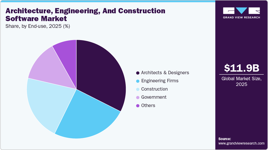 Architecture, Engineering, And Construction Software Market Share Architecture, Engineering, And Construction Software Market Share