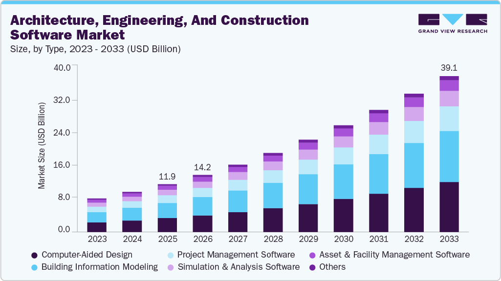 Architecture, engineering and construction software market size and growth forecast (2023-2033) Architecture, engineering and construction software market size and growth forecast (2023-2033)