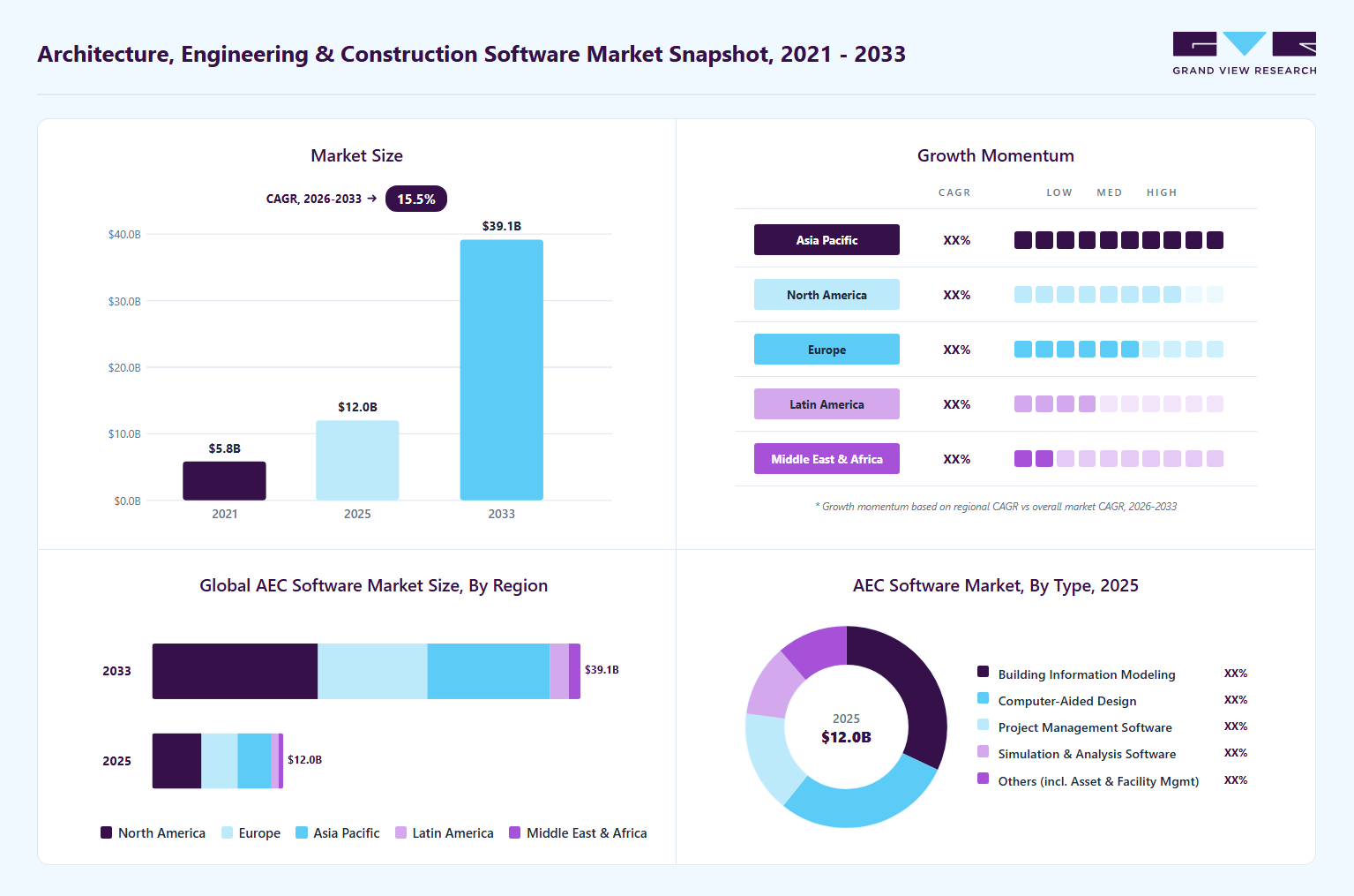 Architecture, engineering and construction software market overview highlighting global market size in 2025 (USD 11.97 Billion), revenue forecast for 2033 (USD 39.12 Billion), growth trends (CAGR 15.5% from 2026 to 2033), and regional growth momentum