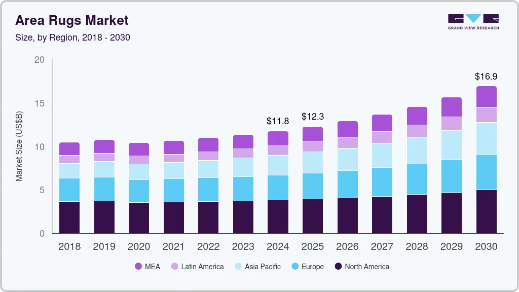 Area rugs market size by region, and growth forecast (2018-2030)