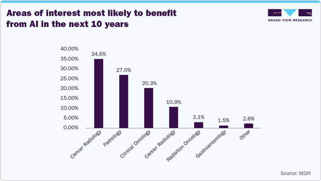 Areas of interest most likely to benefit from AI in the next 10 years