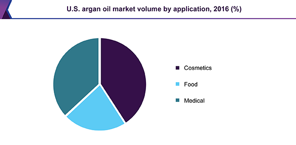 U.S. argan oil market