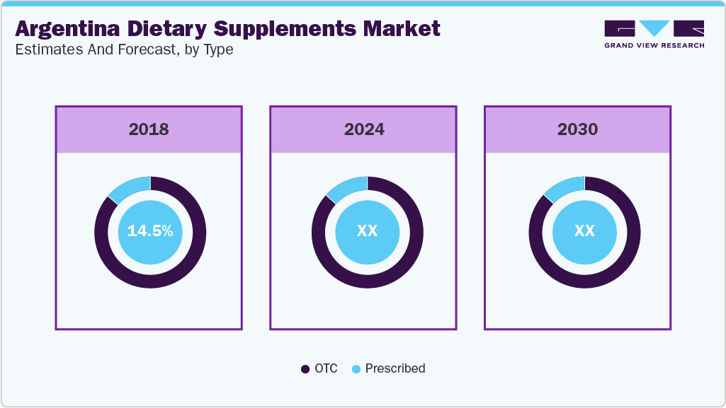Argentina Dietary Supplements Estimated and Forecast, by Type