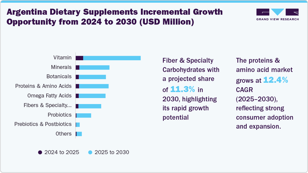 Argentina Dietary Supplements Incremental Growth Opportunity from 2024 to 2030 (USD Million)