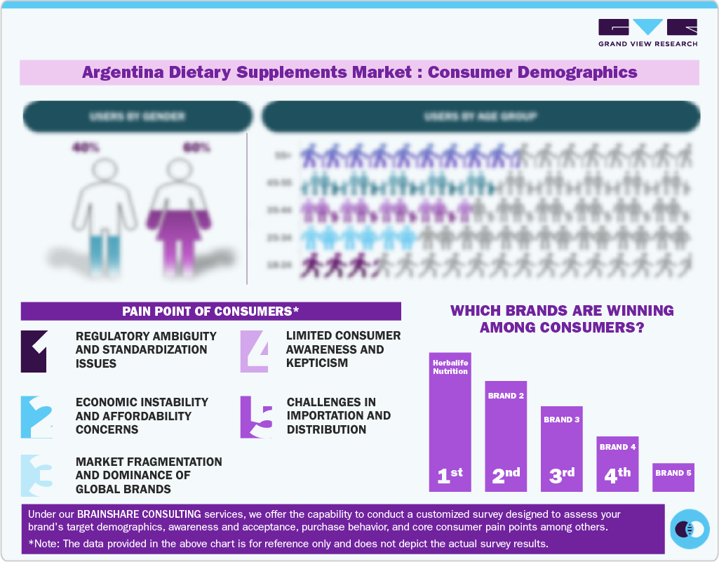 Argentina Dietary Supplements Market:Consumer Demographics