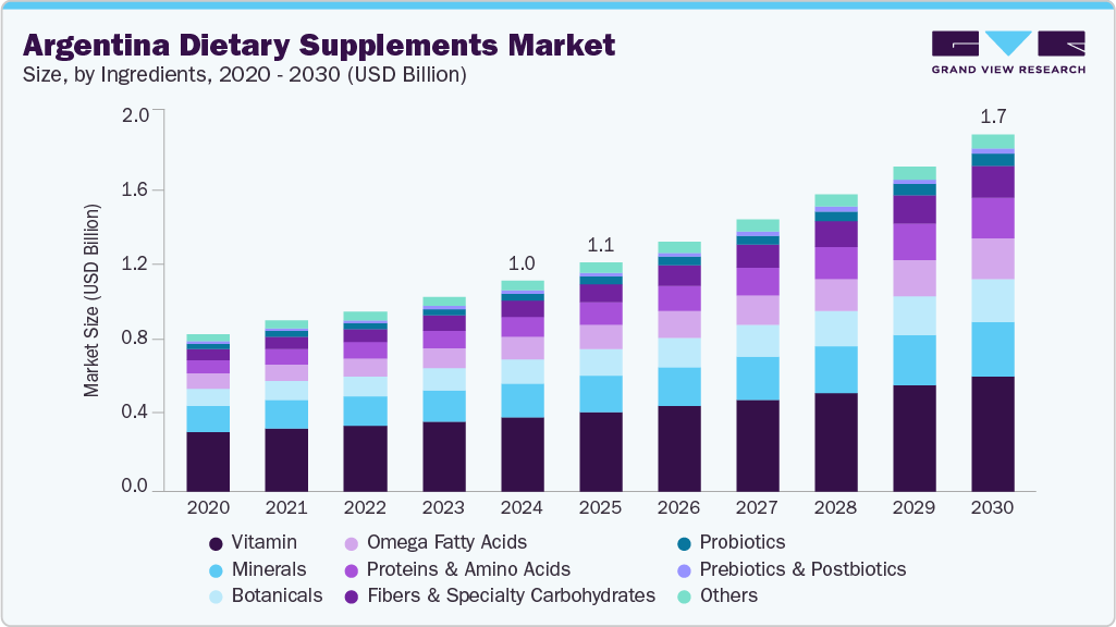 Argentina dietary supplements market size and growth forecast (2020-2033)