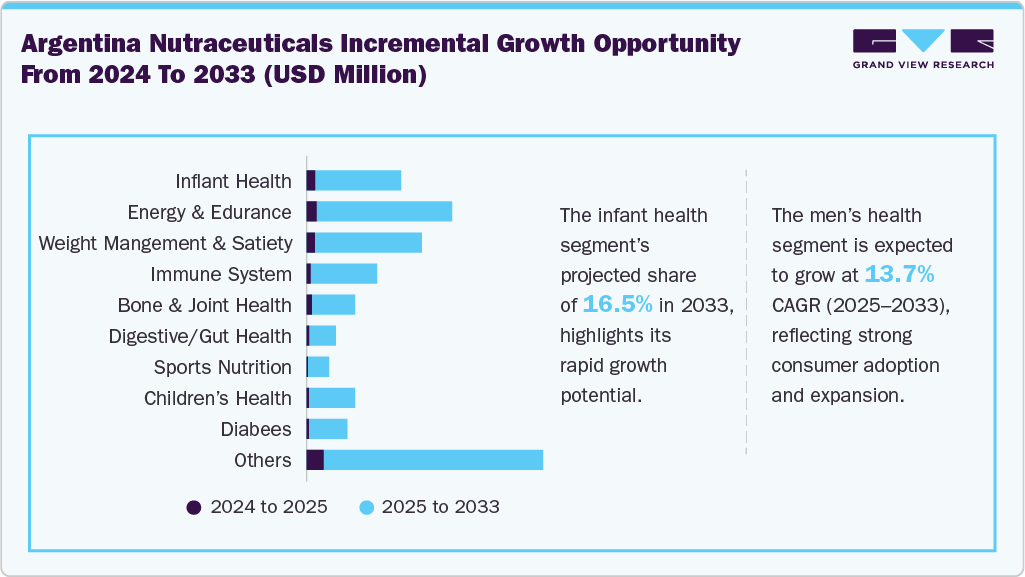 Argentina Nutraceuticals Incremental Growth Opportunity From 2024 To 2033 (USD Million)