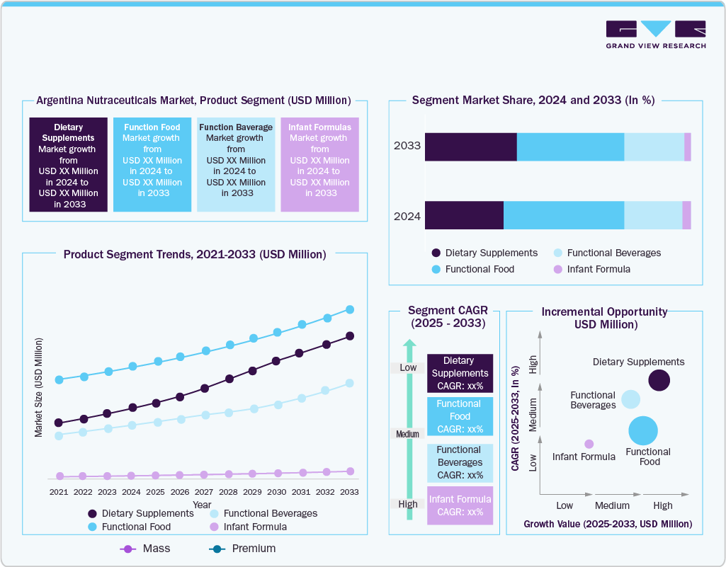  Argentina Nutraceuticals Market By Product 
