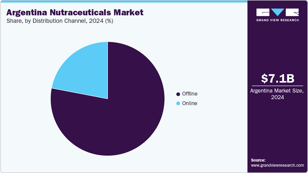 Argentina Nutraceuticals Market Share