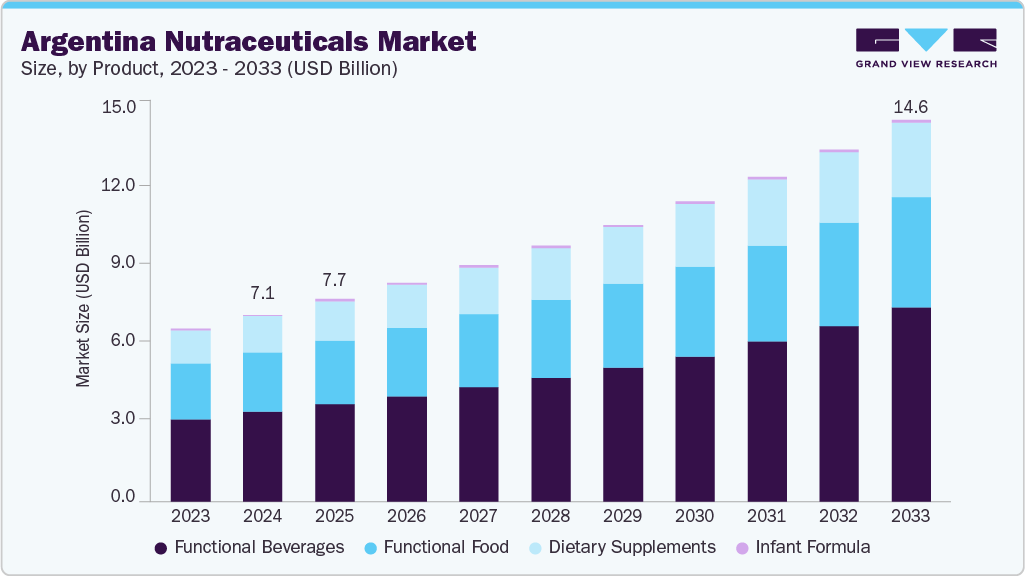 Argentina nutraceuticals market size and growth forecast (2023-2033)