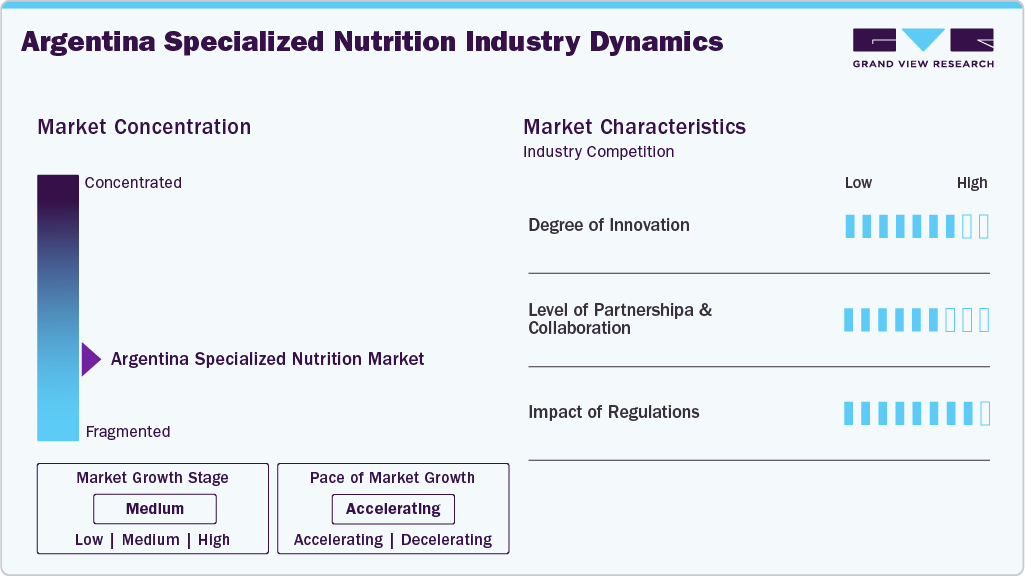 Argentina Specialized Nutrition  Industry Dynamics