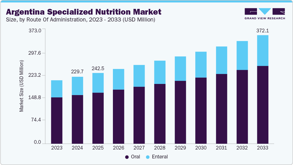 Argentina specialized nutrition market size and growth forecast (2023-2033)